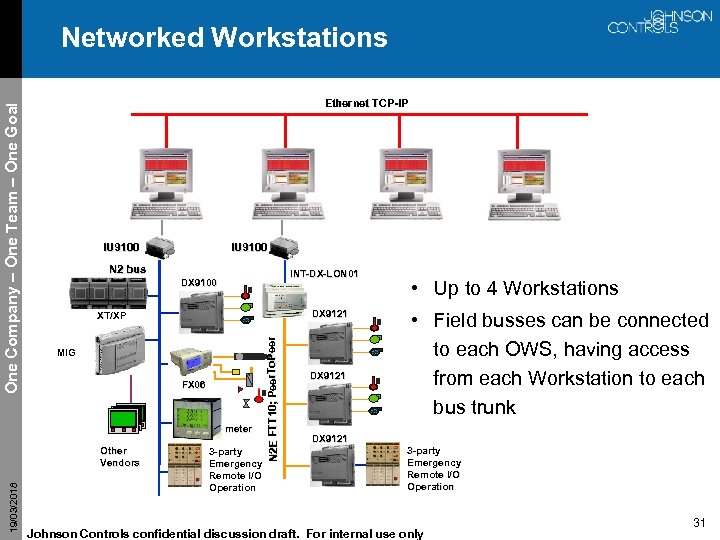 Ethernet TCP-IP IU 9100 N 2 bus INT-DX-LON 01 DX 9100 DX 9121 XT/XP