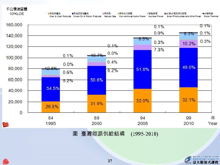  圖 臺灣能源供給結構 (1995 -2010) 17 