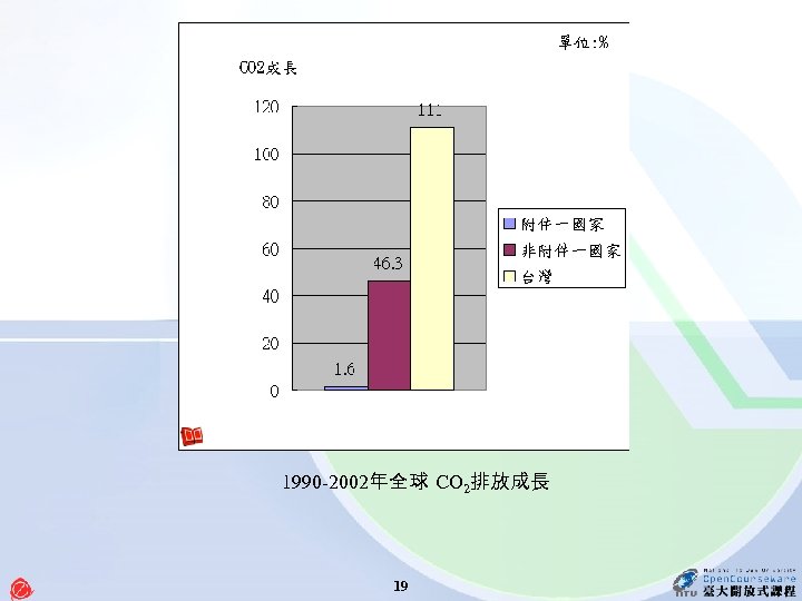 1990 -2002年全球 CO 2排放成長 19 