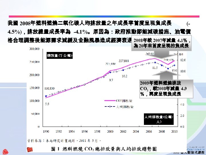 我國 2008年燃料燃燒二氧化碳人均排放量之年成長率首度呈現負成長 (- 4. 5%)，排放總量成長率為 -4. 1%。原因為：政府推動節能減碳措施、油電價 2008年較 2007年減量 4. 1％， 格合理調整後能源需求減緩及金融風暴造成經濟衰退等因素。 為 20年來首度呈現的負成長