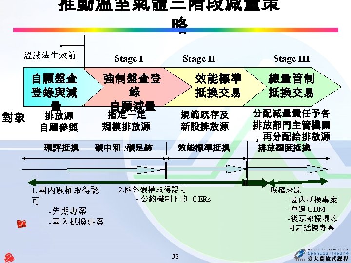推動溫室氣體三階段減量策 略 溫減法生效前 對象 自願盤查 登錄與減 量 Stage II 強制盤查登 錄 自願減量 效能標準 抵換交易