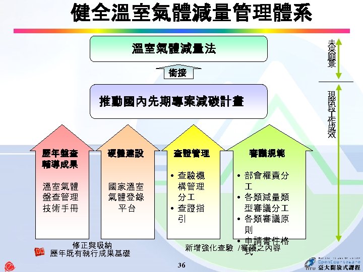 健全溫室氣體減量管理體系 未 來 願 景 溫室氣體減量法 銜接 現 階 段 作 成 效 推動國內先期專案減碳計畫