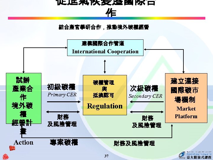 促進氣候變遷國際合 作 結合產官學研合作，推動境外碳權經營 建構國際合作管道 International Cooperation 試辦 產業合 作 境外碳 權 經營計 畫 Action