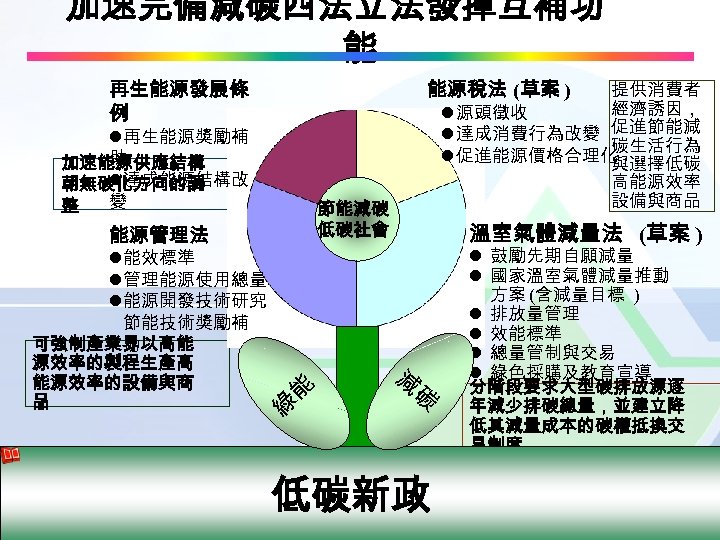 加速完備減碳四法立法發揮互補功 能 能源稅法 (草案 ) 再生能源發展條 例 l再生能源獎勵補 助 加速能源供應結構 l達成能源結構改 朝無碳化方向的調 整 變