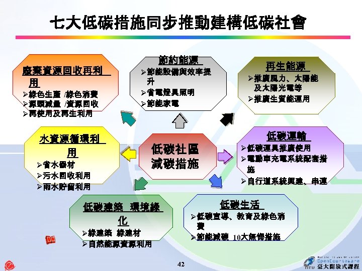 七大低碳措施同步推動建構低碳社會 廢棄資源回收再利 用 Ø 綠色生產 /綠色消費 Ø 源頭減量 /資源回收 Ø 再使用及再生利用 水資源循環利 用 Ø省水器材