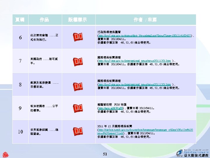 作者 / 來源 頁碼 作品 版權標示 6 此次德班會議 ……正 式生效施行。 行政院環境保護署 (http: //ivy 5.