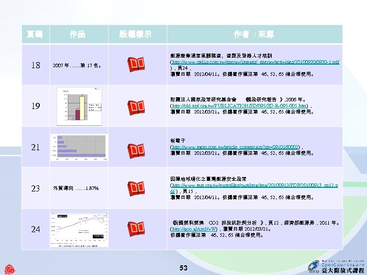 頁碼 18 作品 2007 年……第 17 名。 作者 / 來源 版權標示 能源產業溫室氣體盤查、查證及登錄人才培訓 (http: //www.