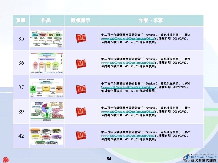 頁碼 作品 作者 / 來源 版權標示 35 中 百年永續發展建設研討會「 Session 2：節能環保科技」，頁 88 (www. cie