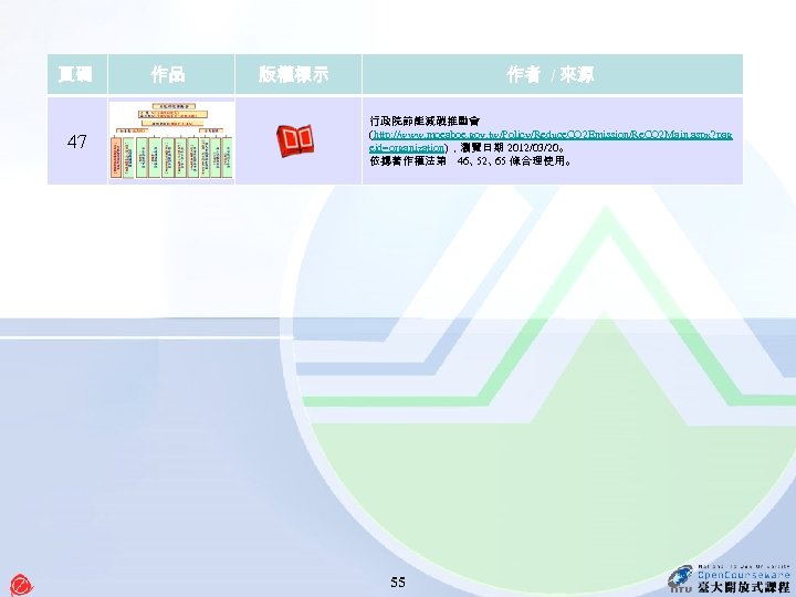 頁碼 47 作品 作者 / 來源 版權標示 行政院節能減碳推動會 (http: //www. moeaboe. gov. tw/Policy/Reduce. CO