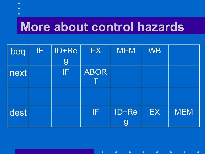 More about control hazards beq next dest IF ID+Re EX g IF ABOR T