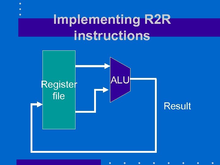 Implementing R 2 R instructions Register file ALU Result 