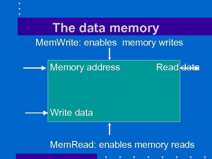 The data memory Mem. Write: enables memory writes Memory address Read data Write data