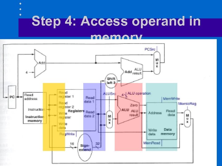 Step 4: Access operand in memory 