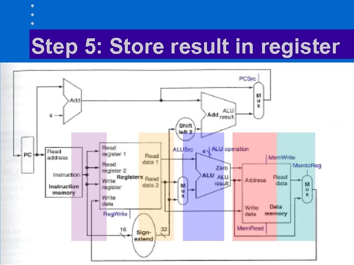 Step 5: Store result in register 