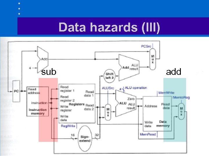 Data hazards (III) sub add 