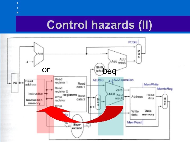 Control hazards (II) or beq 