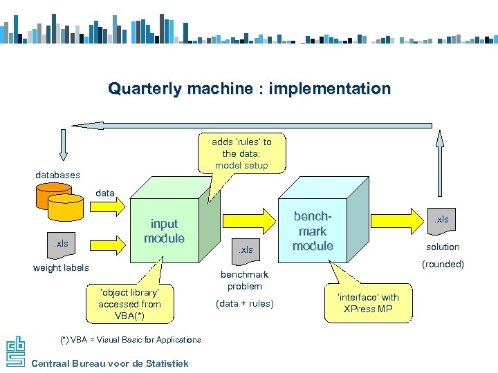 Quarterly machine : implementation adds ‘rules’ to the data: model setup databases data .