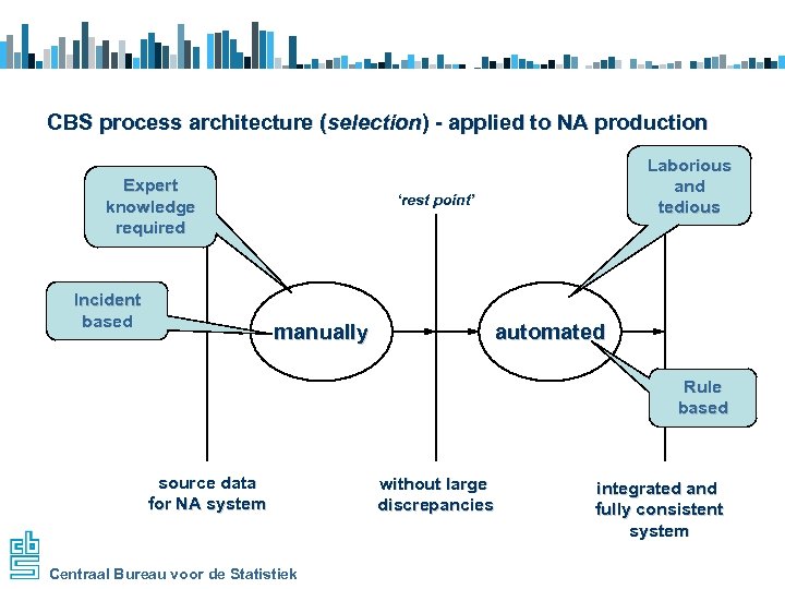 CBS process architecture (selection) - applied to NA production Expert knowledge required Incident based