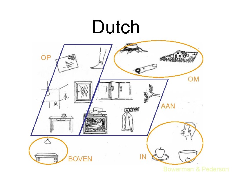 Dutch OP OM AAN BOVEN IN Bowerman & Pederson 