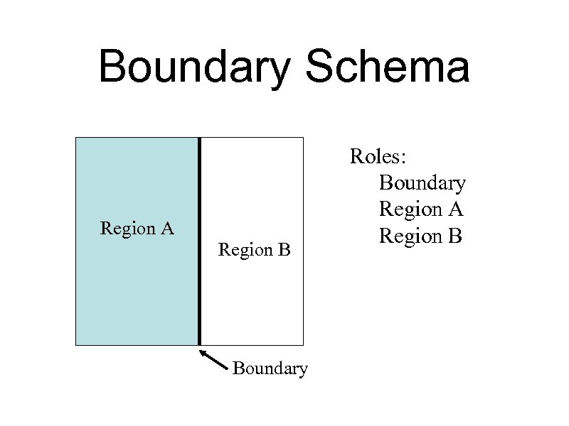 Boundary Schema Region A Region B Boundary Roles: Boundary Region A Region B 