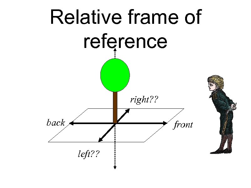 Relative frame of reference right? ? back front left? ? 