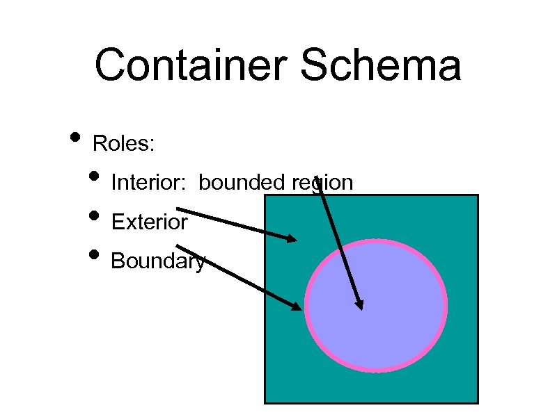 Container Schema • Roles: • Interior: bounded region • Exterior • Boundary C 