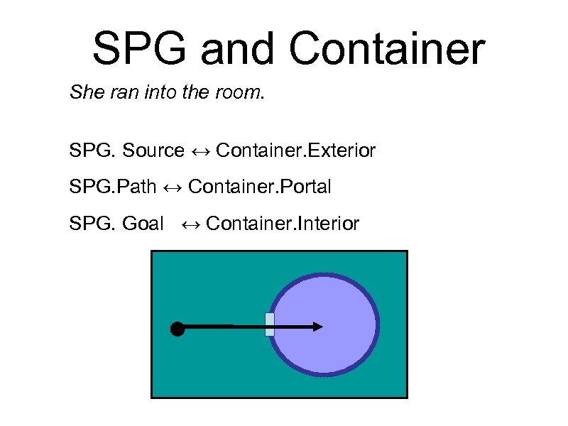 SPG and Container She ran into the room. SPG. Source ↔ Container. Exterior SPG.