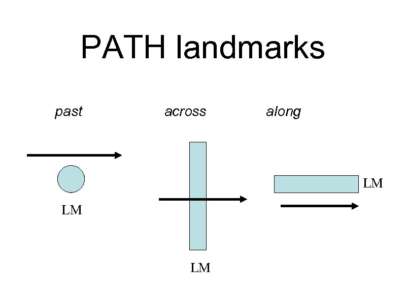 PATH landmarks past across along LM LM LM 