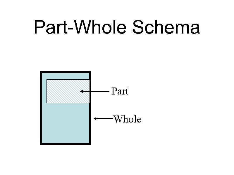 Part-Whole Schema Part Whole 