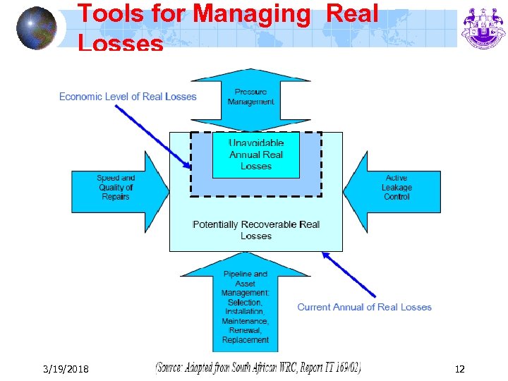 Tools for Managing Real Losses 3/19/2018 12 