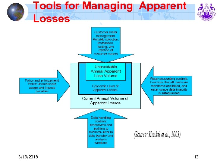 Tools for Managing Apparent Losses 3/19/2018 13 