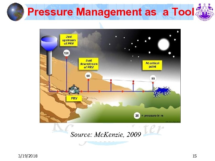 Pressure Management as a Tool Source: Mc. Kenzie, 2009 3/19/2018 15 