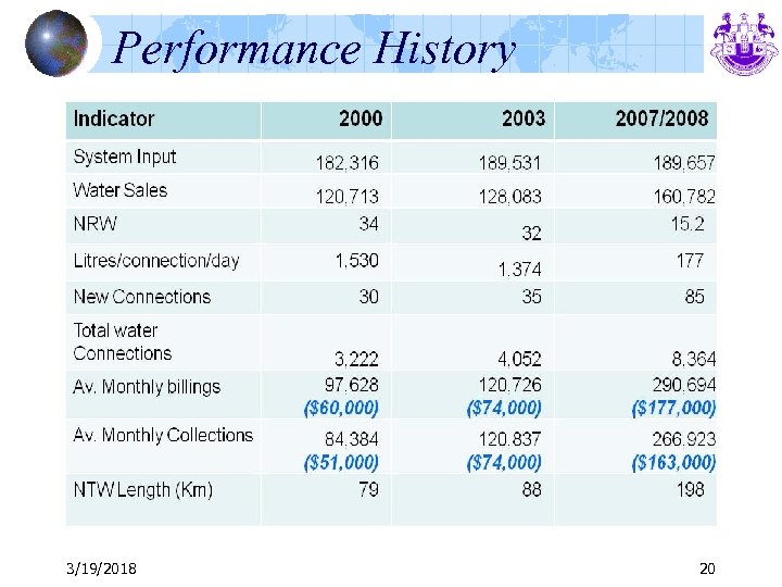 Performance History 3/19/2018 20 