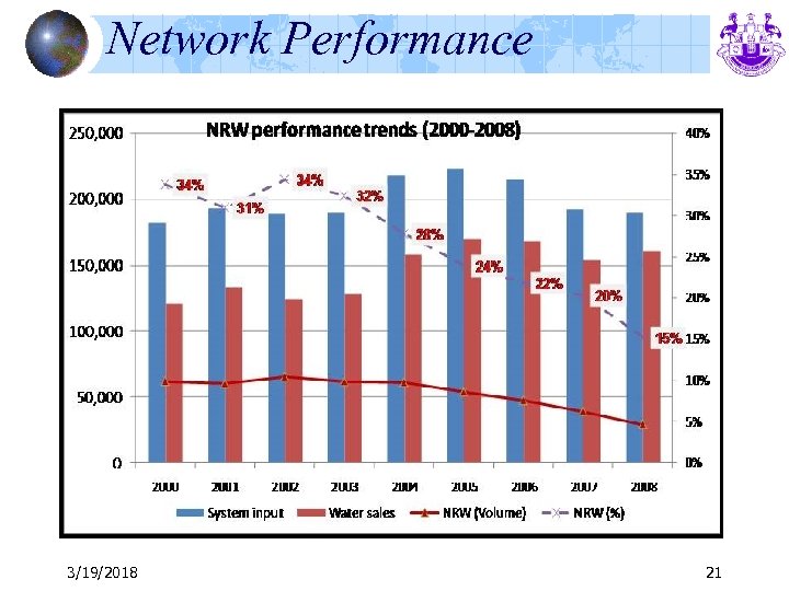 Network Performance 3/19/2018 21 