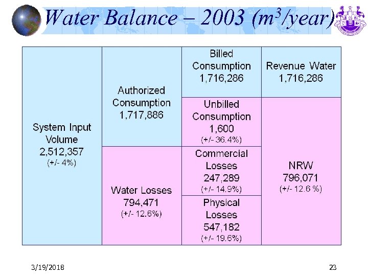 Water Balance – 2003 3/19/2018 3/year) (m 23 