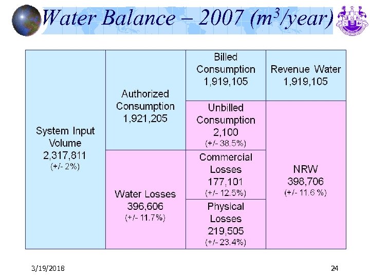 Water Balance – 2007 3/19/2018 3/year) (m 24 