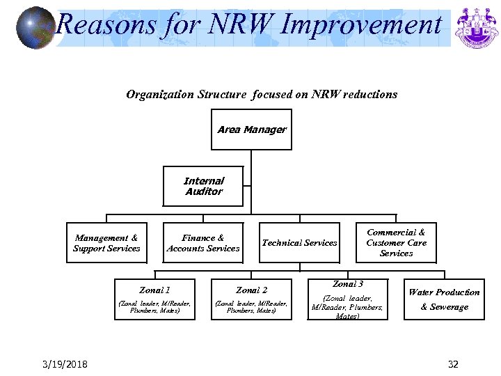 Reasons for NRW Improvement Organization Structure focused on NRW reductions Area Manager Internal Auditor