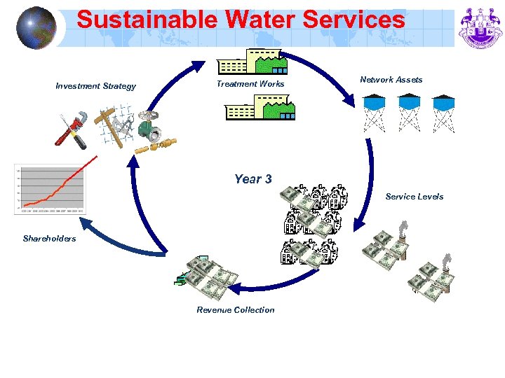 Sustainable Water Services Investment Strategy Treatment Works Network Assets Year 3 Service Levels Shareholders