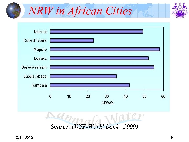 NRW in African Cities Source: (WSP-World Bank, 2009) 3/19/2018 6 