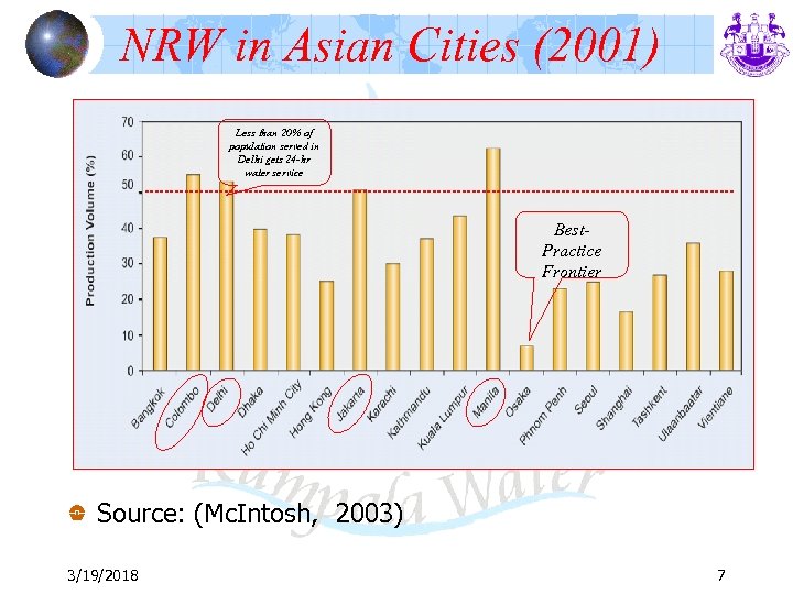 NRW in Asian Cities (2001) Less than 20% of population served in Delhi gets