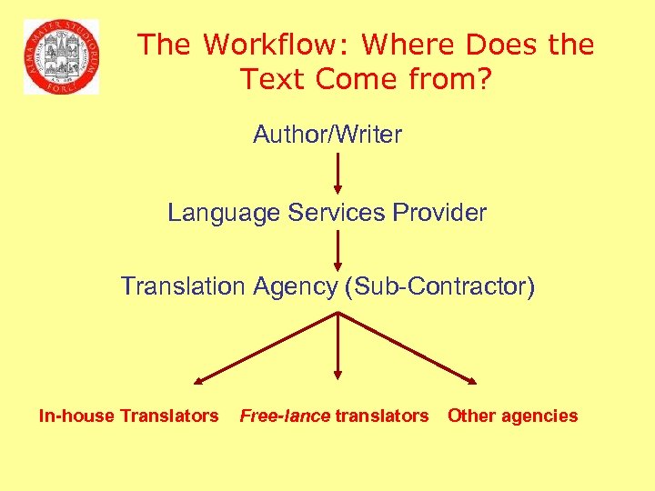 The Workflow: Where Does the Text Come from? Author/Writer Language Services Provider Translation Agency