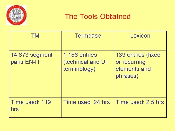 The Tools Obtained TM Termbase Lexicon 14, 673 segment pairs EN-IT 1, 158 entries