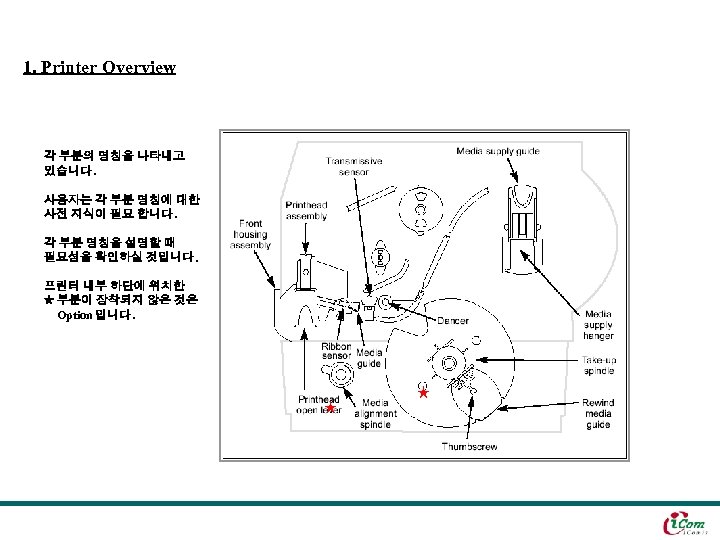 1. Printer Overview 각 부분의 명칭을 나타내고 있습니다. 사용자는 각 부분 명칭에 대한 사전