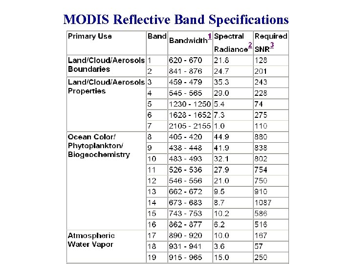 MODIS Reflective Band Specifications 