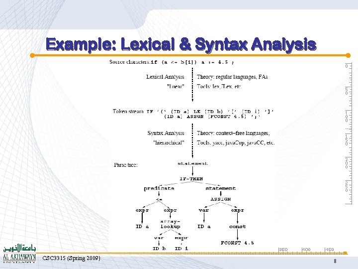 Example: Lexical & Syntax Analysis CSC 3315 (Spring 2009) 8 
