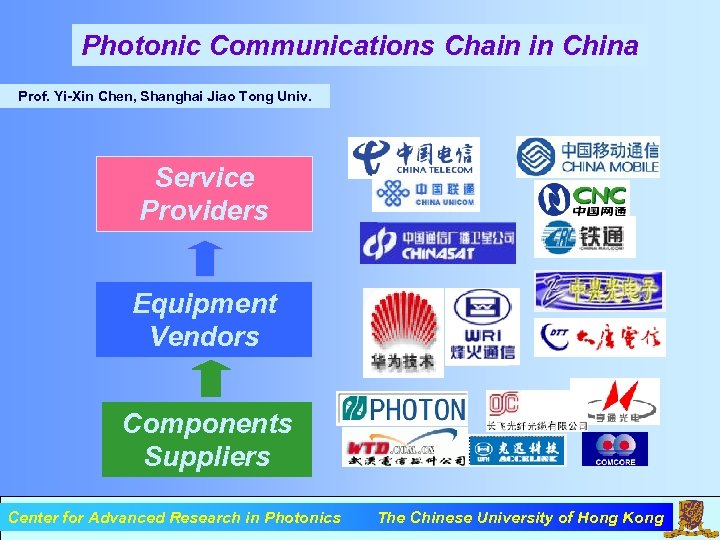 Photonic Communications Chain in China Prof. Yi-Xin Chen, Shanghai Jiao Tong Univ. Service Providers