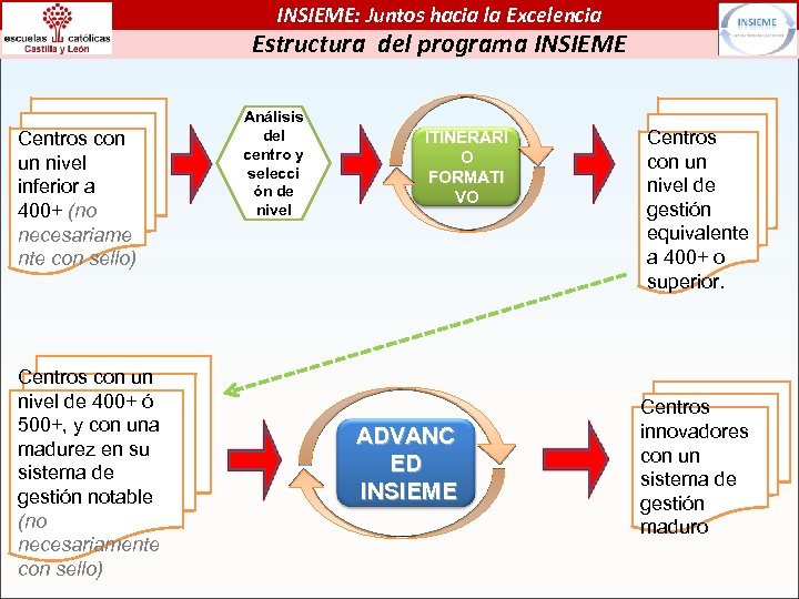 INSIEME: Juntos hacia la Excelencia Estructura del programa INSIEME Centros con un nivel inferior