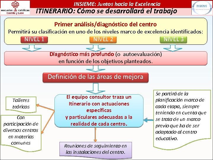 INSIEME: Juntos hacia la Excelencia ITINERARIO: Cómo se desarrollará el trabajo Primer análisis/diagnóstico del