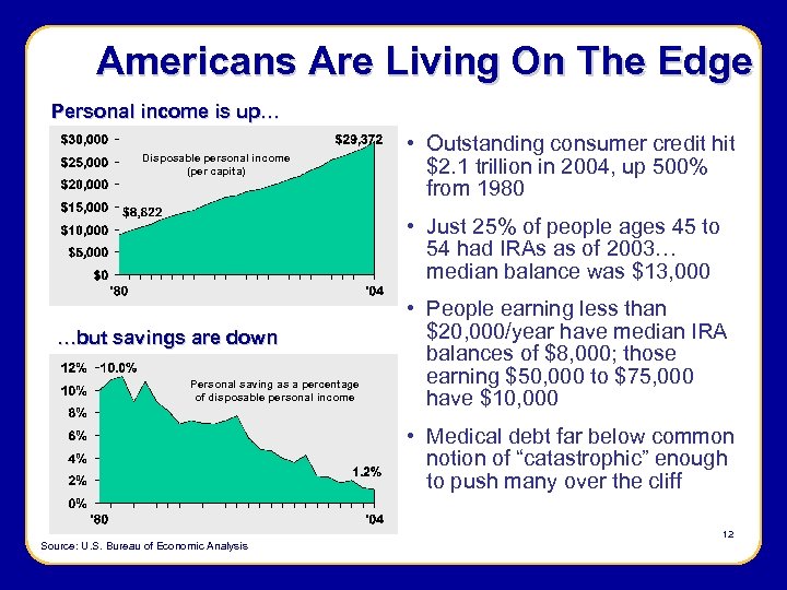 Americans Are Living On The Edge Personal income is up… Disposable personal income (per