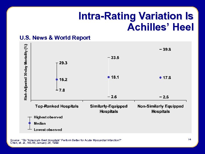 Intra-Rating Variation Is Achilles’ Heel Risk-Adjusted 30 -day Mortality (%) U. S. News &